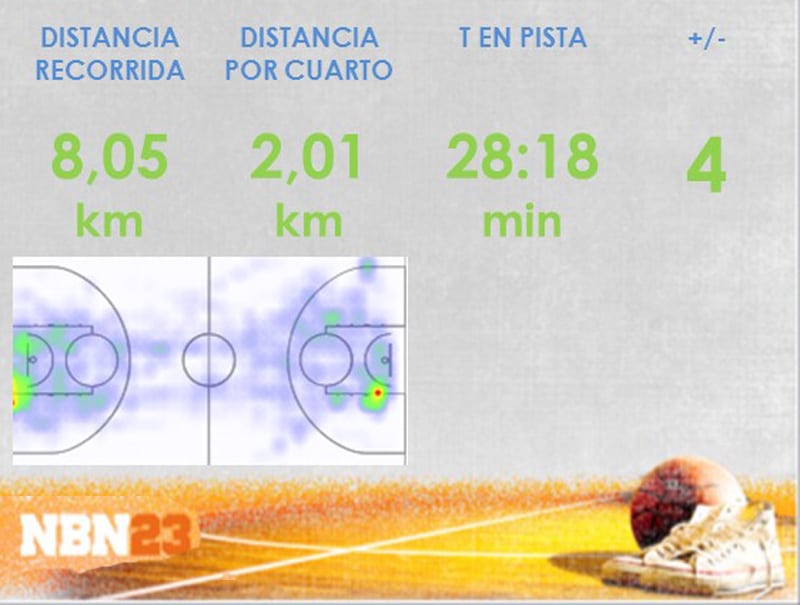 ¿Cuántos kilómetros recorre durante un partido un jugador de Movistar Estudiantes? Con NBN23 lo sabemos