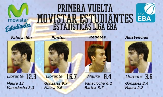 Un vistazo estadístico a la primera vuelta del filial de Movistar Estudiantes en el Grupo B de Liga EBA