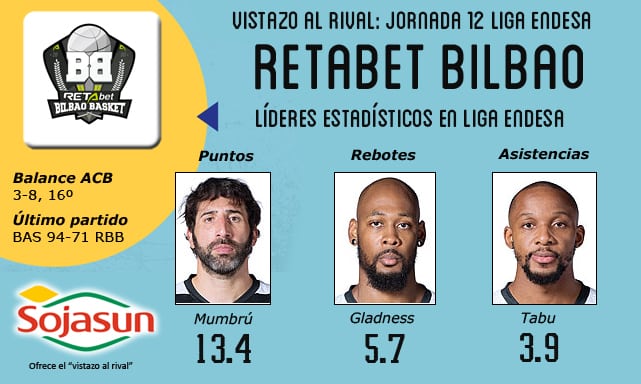 Vistazo al rival: RETAbet Bilbao Basket, en proceso de recuperación