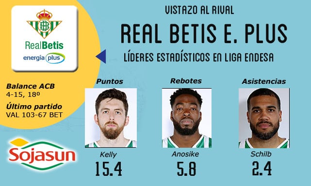 Vistazo al rival: Real Betis Energia Plus, buscando el punto de apoyo