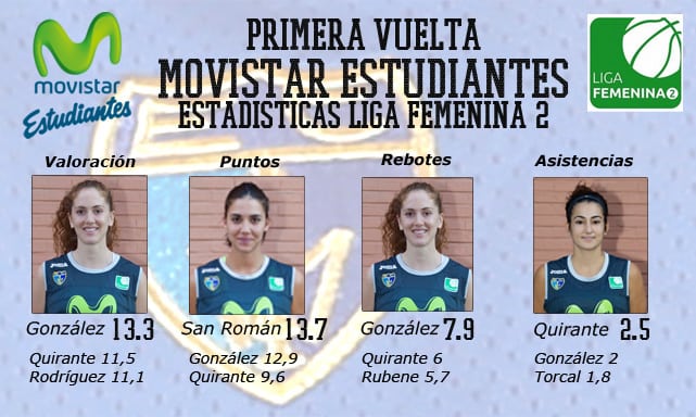 LF2: San Román, González y Quirante, las más destacadas estadísticamente en la notable primera vuelta de Movistar Estudiantes