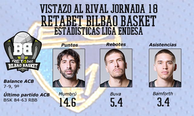 Videovistazo al rival: Retabet Bilbao Basket. Al ritmo de Mumbrú y Bamforth