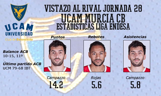 Vistazo al rival: UCAM Murcia, duelo directo ante un rival en racha