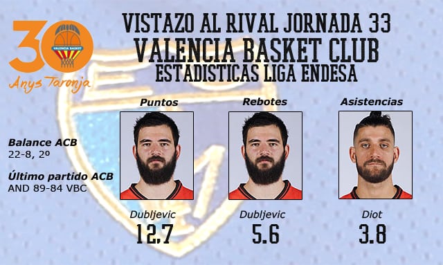 Vistazo al rival: Valencia Basket, apurando las opciones de ser primero