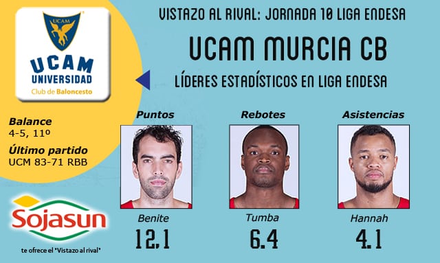 Vistazo al rival: UCAM Murcia, duelo directo de equipos Champions tras el parón