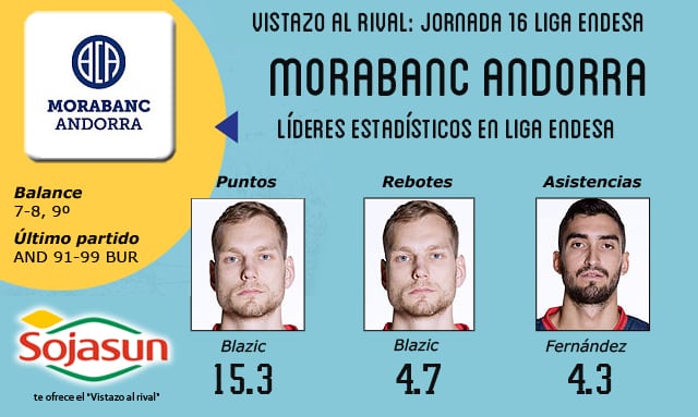 Vistazo al rival: MoraBanc Andorra
