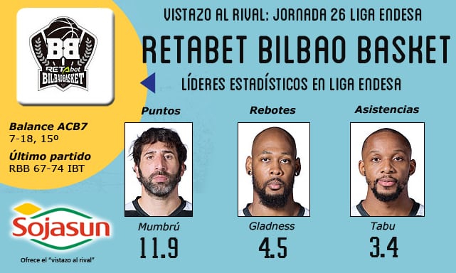 Vistazo al rival: RETAbet Bilbao Basket, los veteranos no quieren despistarse