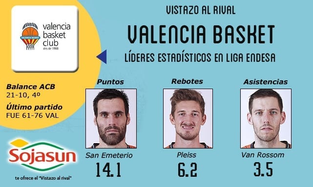 Vistazo al rival: Valencia Basket, en la lucha por el 2º puesto pese a las bajas